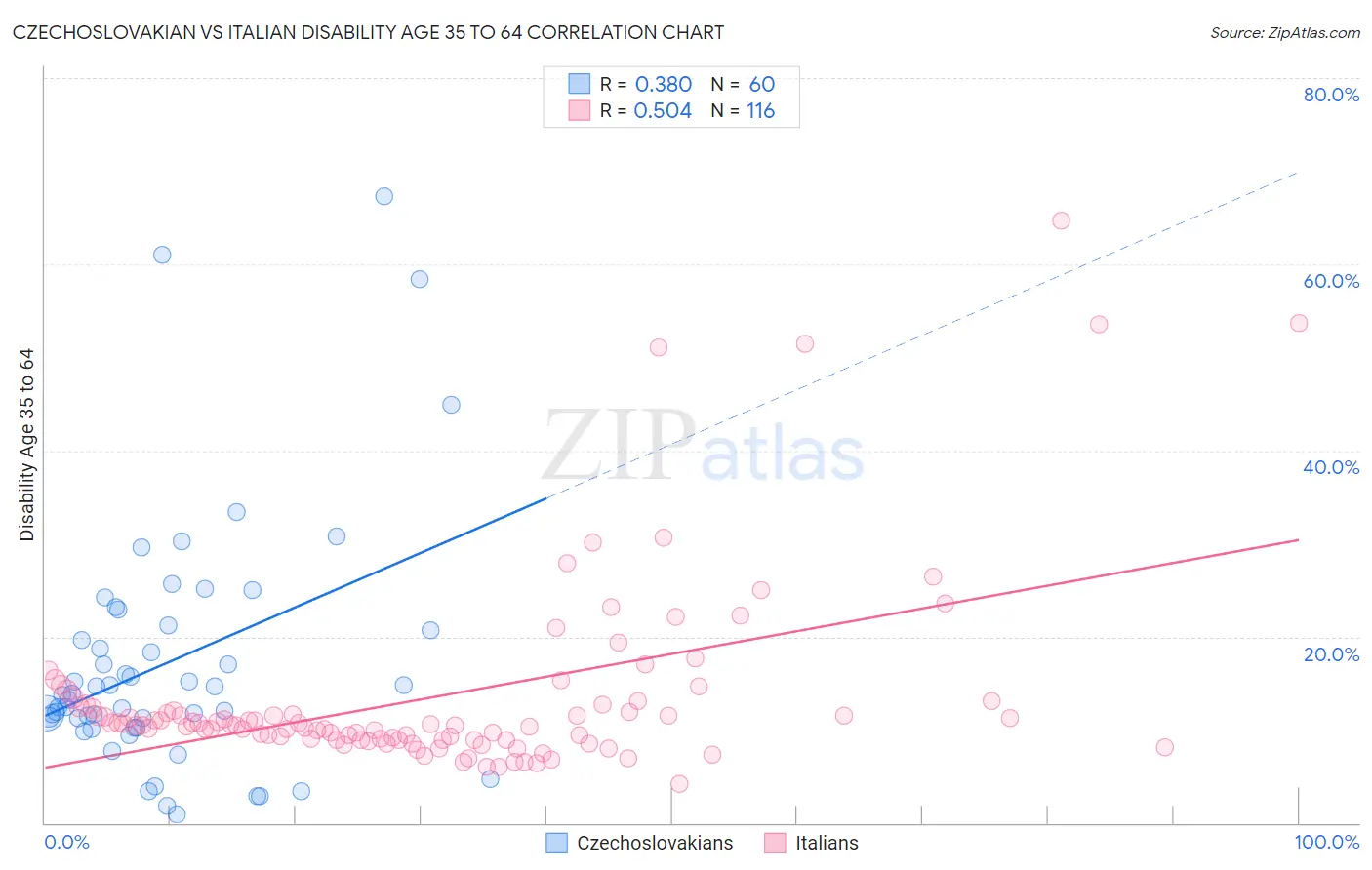 Czechoslovakian vs Italian Disability Age 35 to 64