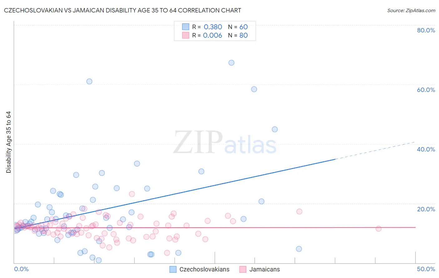 Czechoslovakian vs Jamaican Disability Age 35 to 64