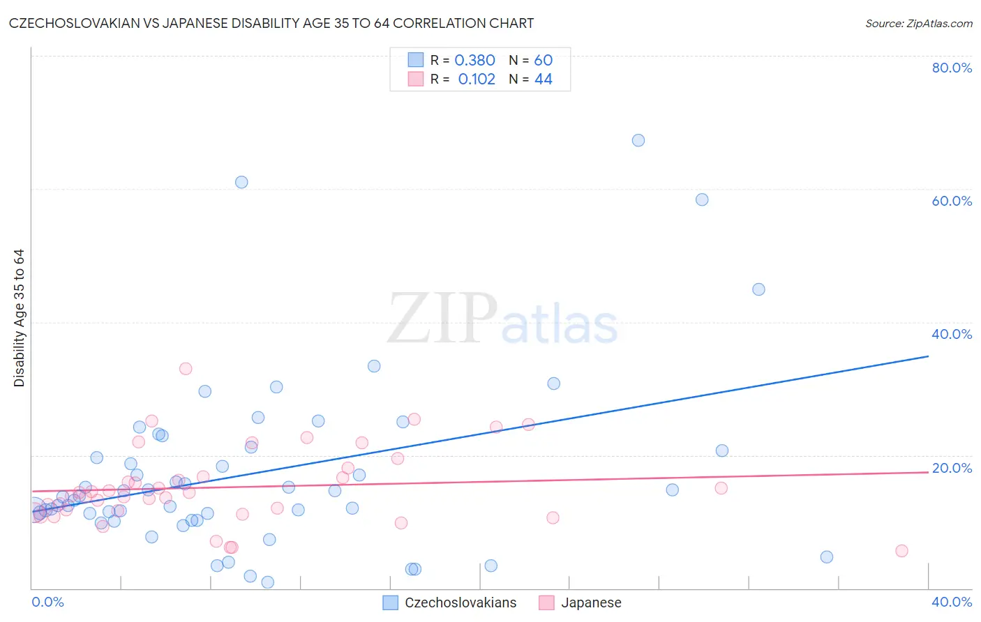 Czechoslovakian vs Japanese Disability Age 35 to 64