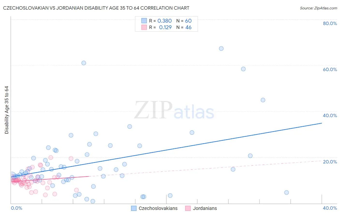 Czechoslovakian vs Jordanian Disability Age 35 to 64