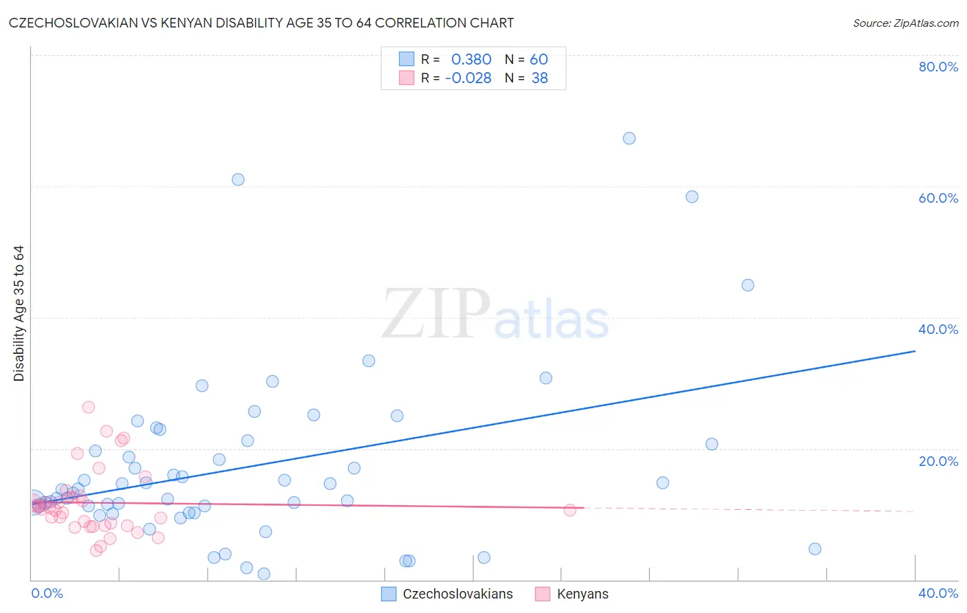 Czechoslovakian vs Kenyan Disability Age 35 to 64