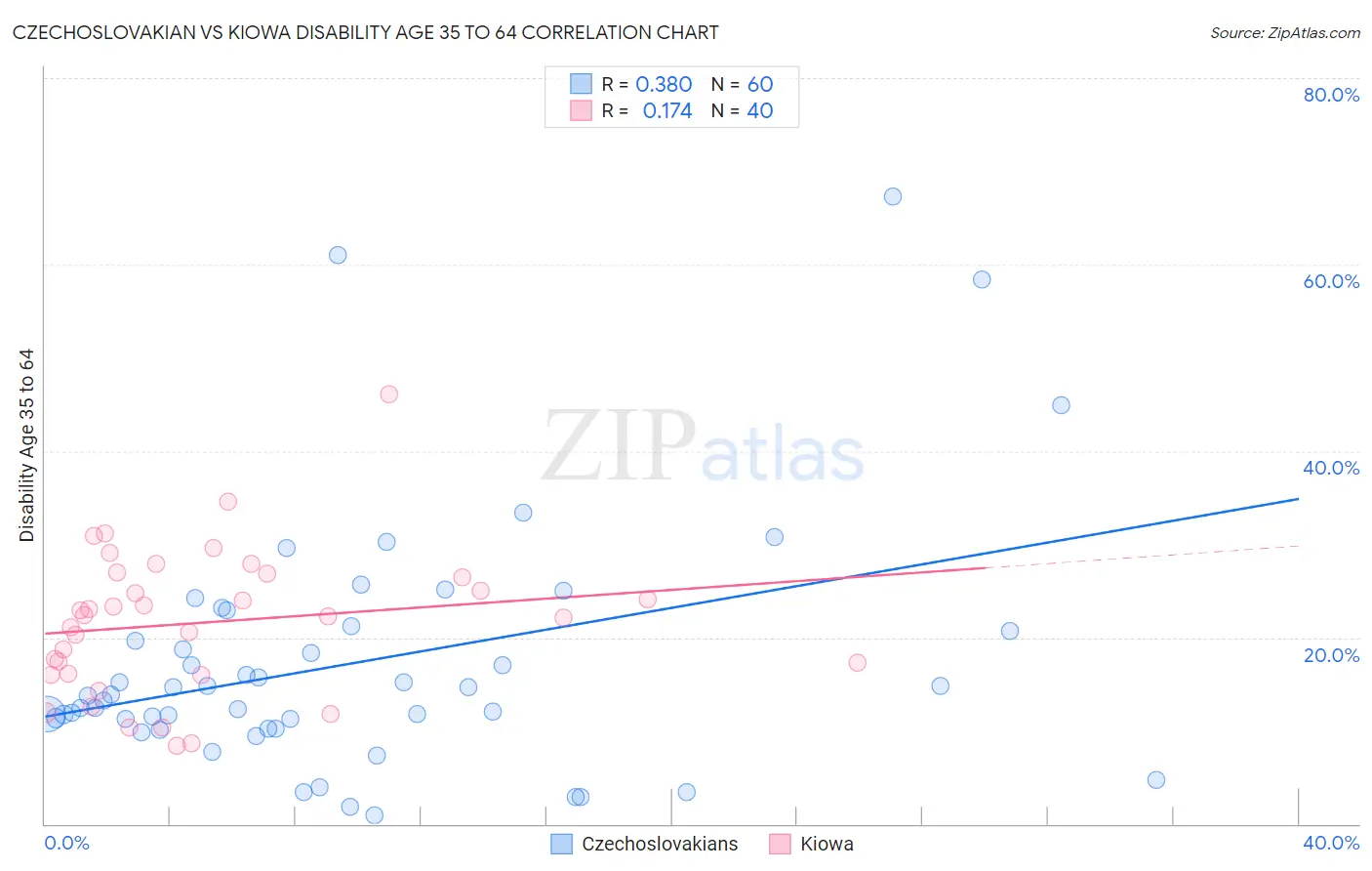 Czechoslovakian vs Kiowa Disability Age 35 to 64