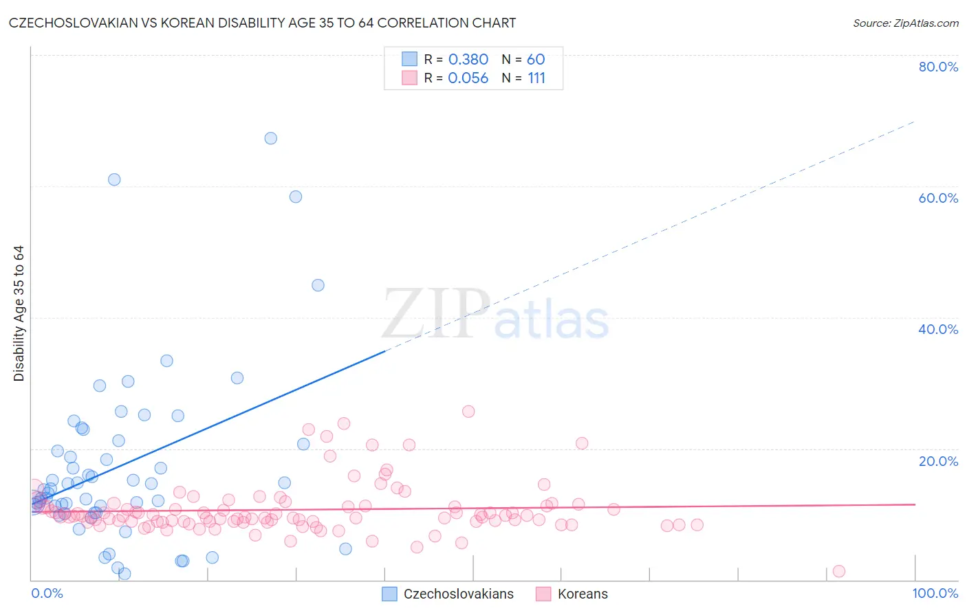 Czechoslovakian vs Korean Disability Age 35 to 64