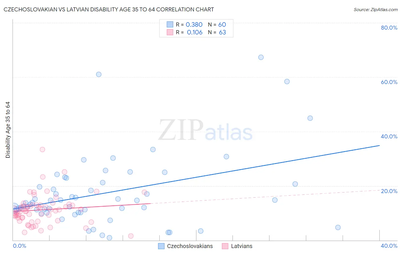 Czechoslovakian vs Latvian Disability Age 35 to 64