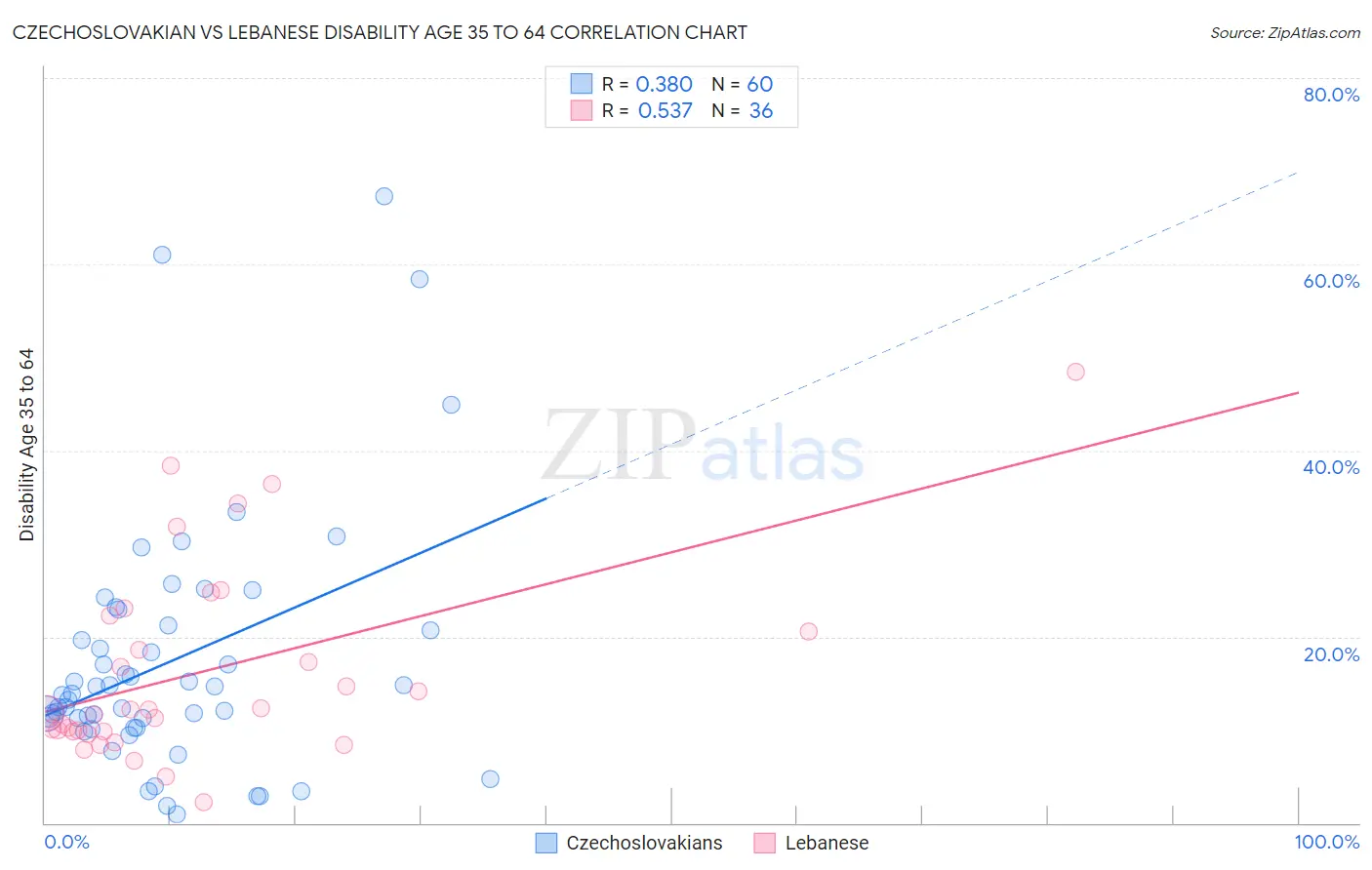 Czechoslovakian vs Lebanese Disability Age 35 to 64