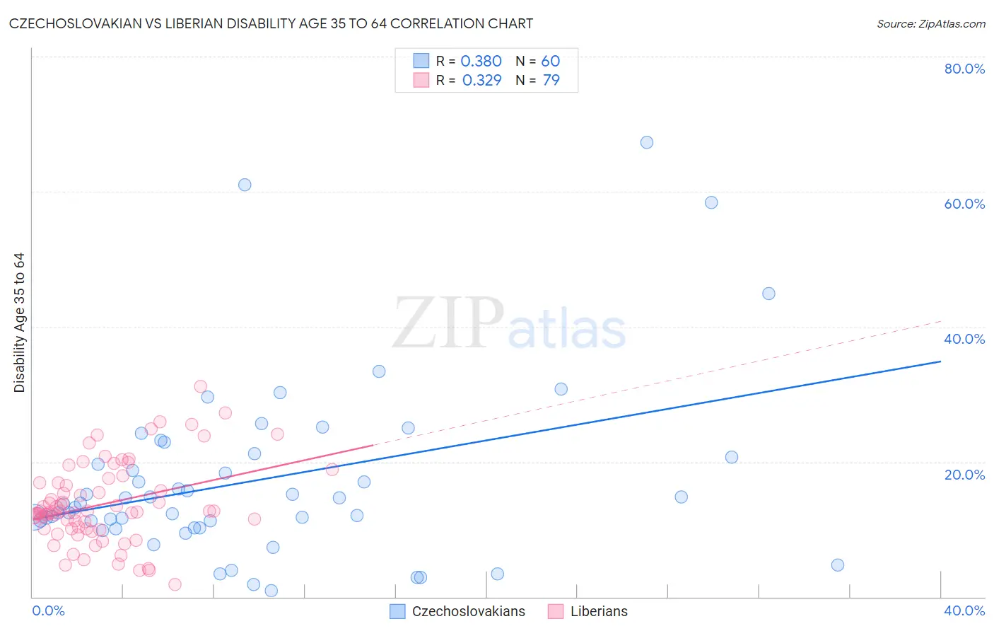 Czechoslovakian vs Liberian Disability Age 35 to 64