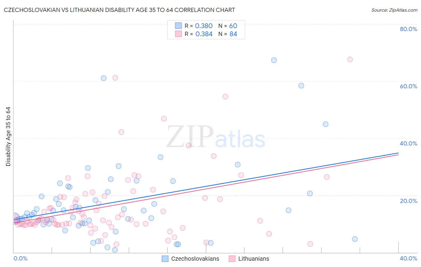 Czechoslovakian vs Lithuanian Disability Age 35 to 64