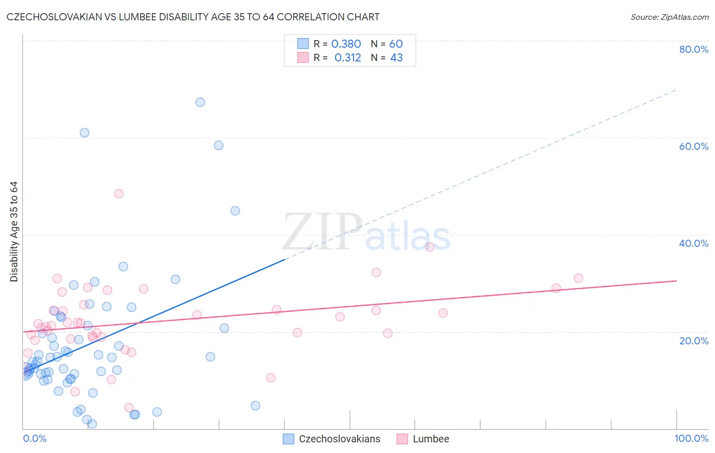 Czechoslovakian vs Lumbee Disability Age 35 to 64