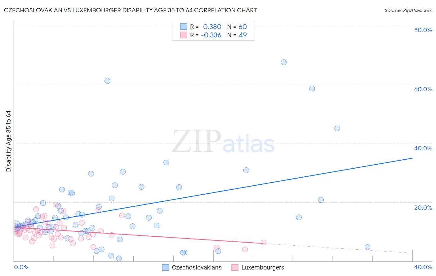 Czechoslovakian vs Luxembourger Disability Age 35 to 64