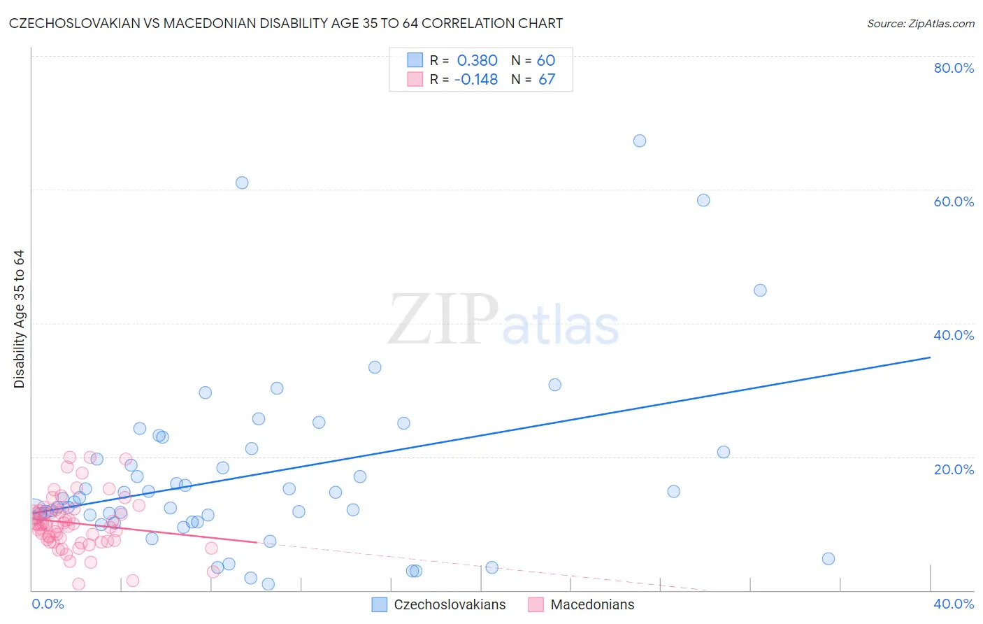 Czechoslovakian vs Macedonian Disability Age 35 to 64