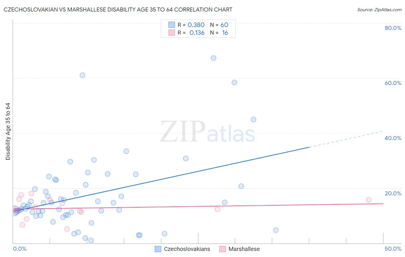 Czechoslovakian vs Marshallese Disability Age 35 to 64