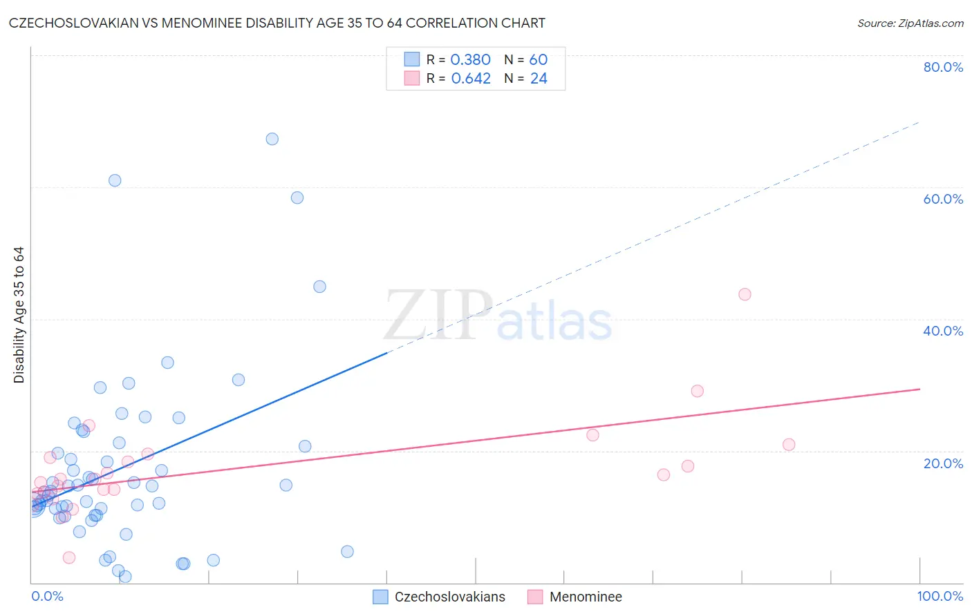 Czechoslovakian vs Menominee Disability Age 35 to 64