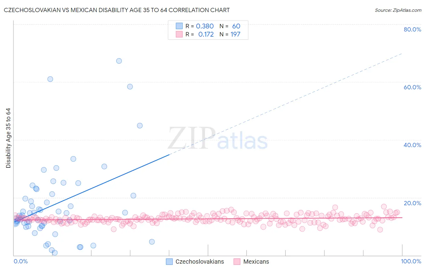 Czechoslovakian vs Mexican Disability Age 35 to 64