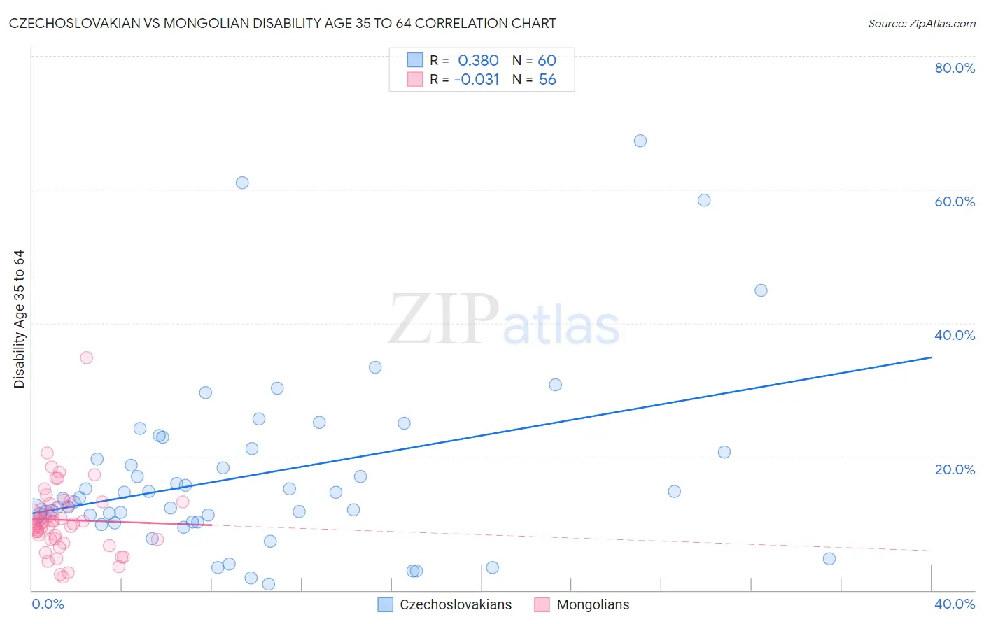 Czechoslovakian vs Mongolian Disability Age 35 to 64