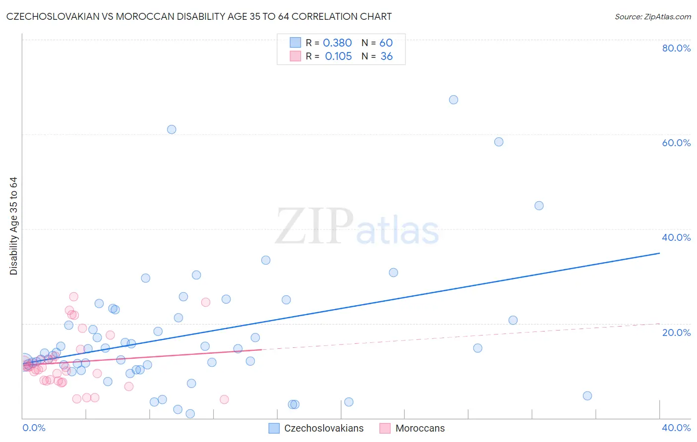 Czechoslovakian vs Moroccan Disability Age 35 to 64