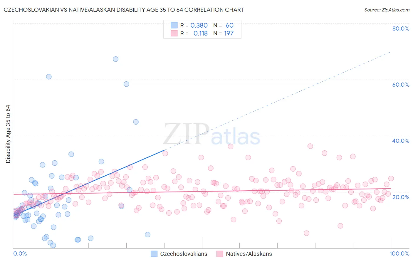 Czechoslovakian vs Native/Alaskan Disability Age 35 to 64