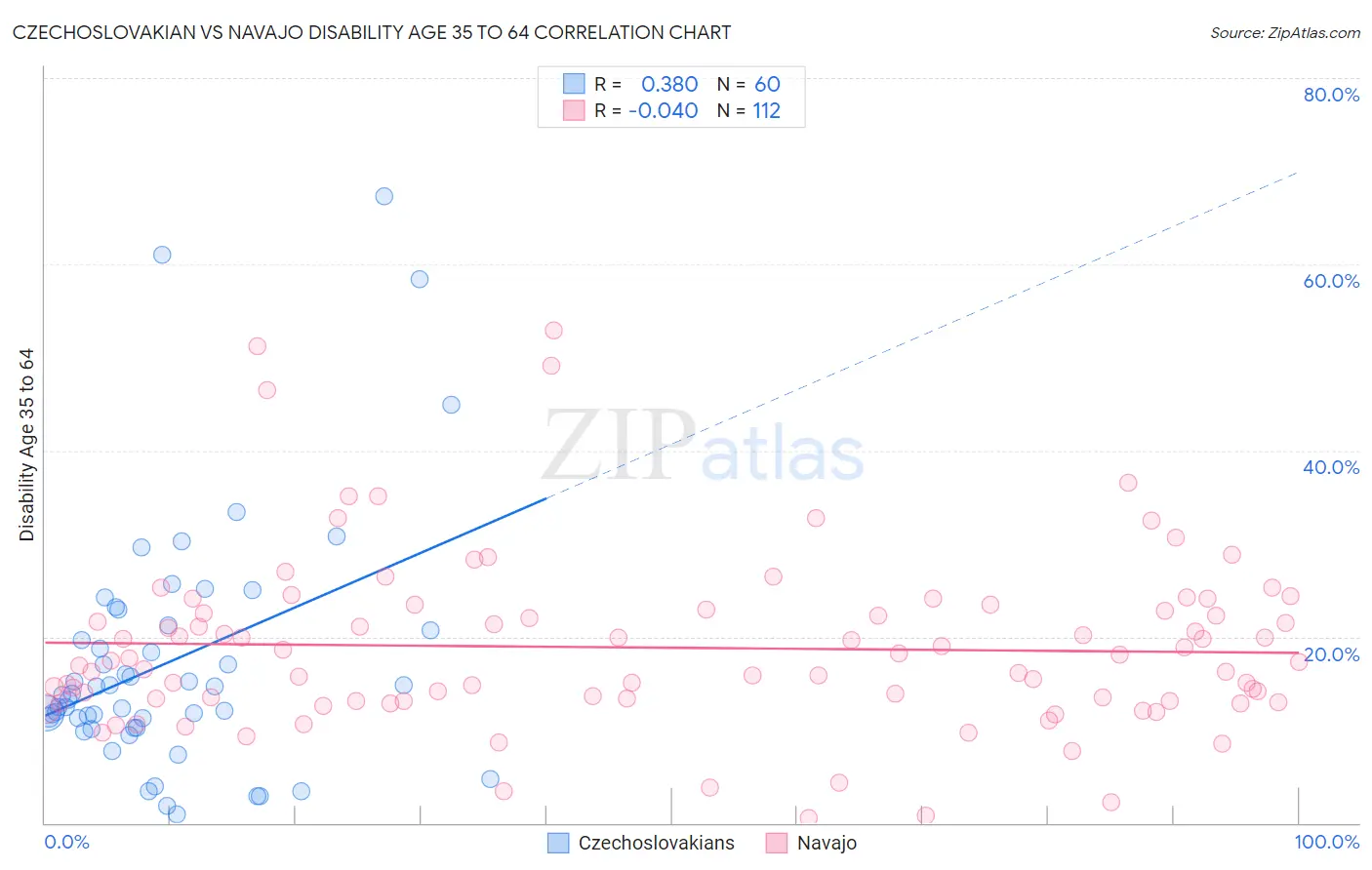 Czechoslovakian vs Navajo Disability Age 35 to 64