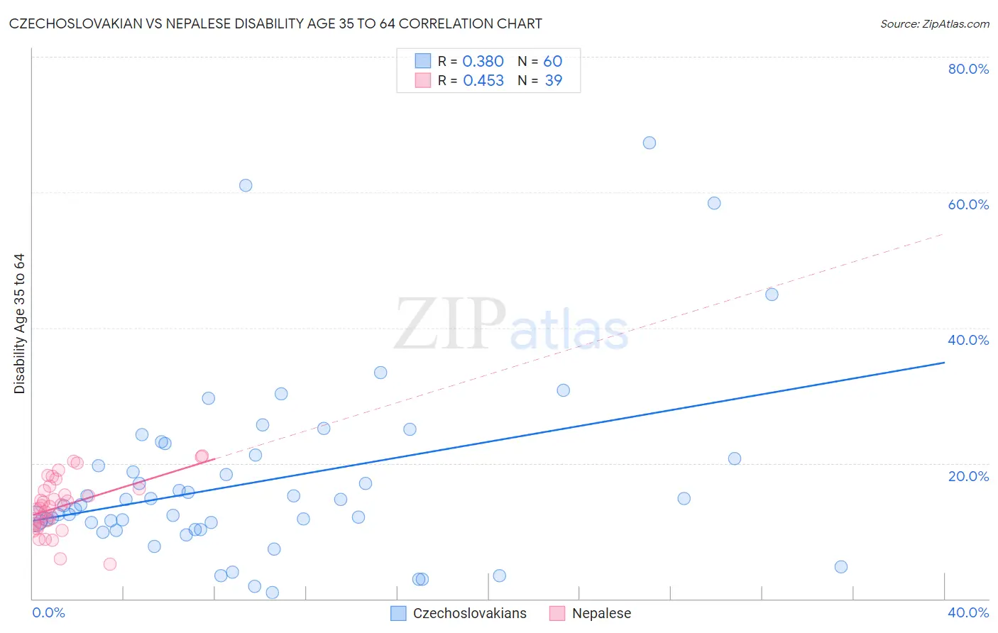 Czechoslovakian vs Nepalese Disability Age 35 to 64