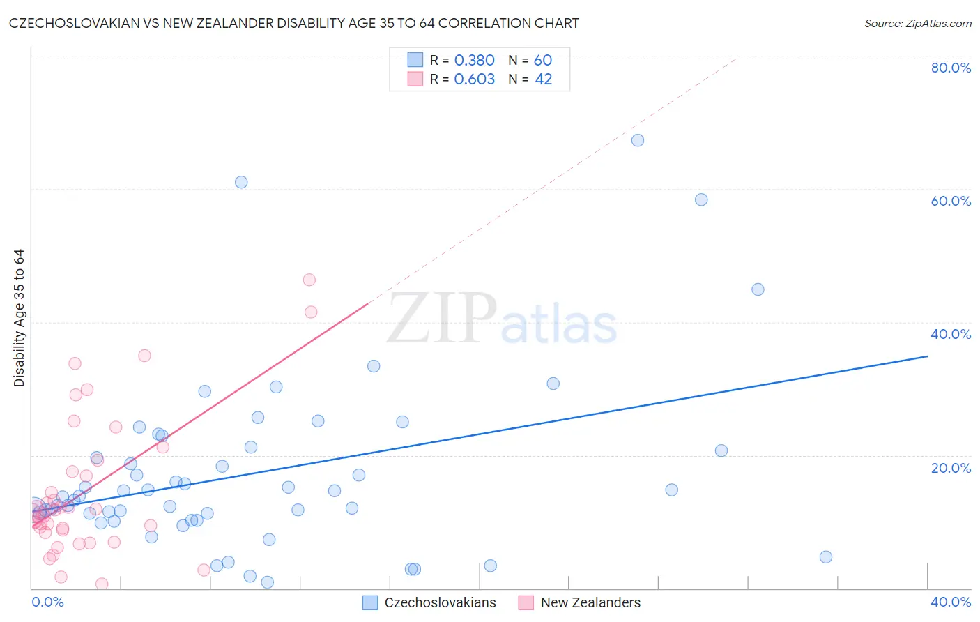 Czechoslovakian vs New Zealander Disability Age 35 to 64