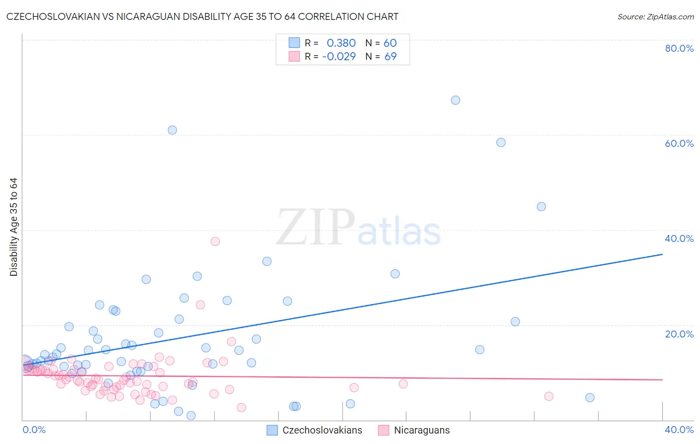 Czechoslovakian vs Nicaraguan Disability Age 35 to 64