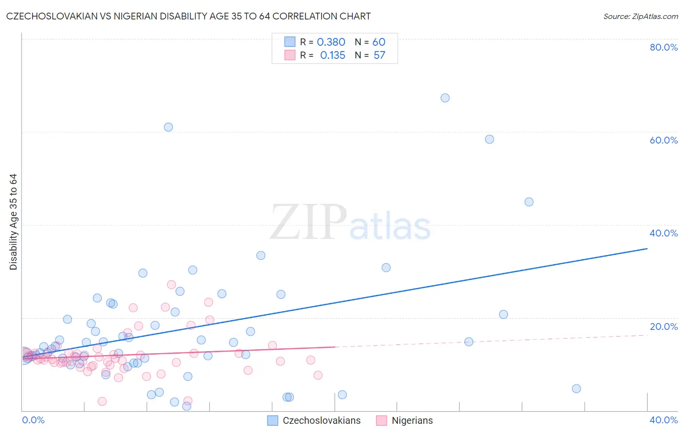 Czechoslovakian vs Nigerian Disability Age 35 to 64