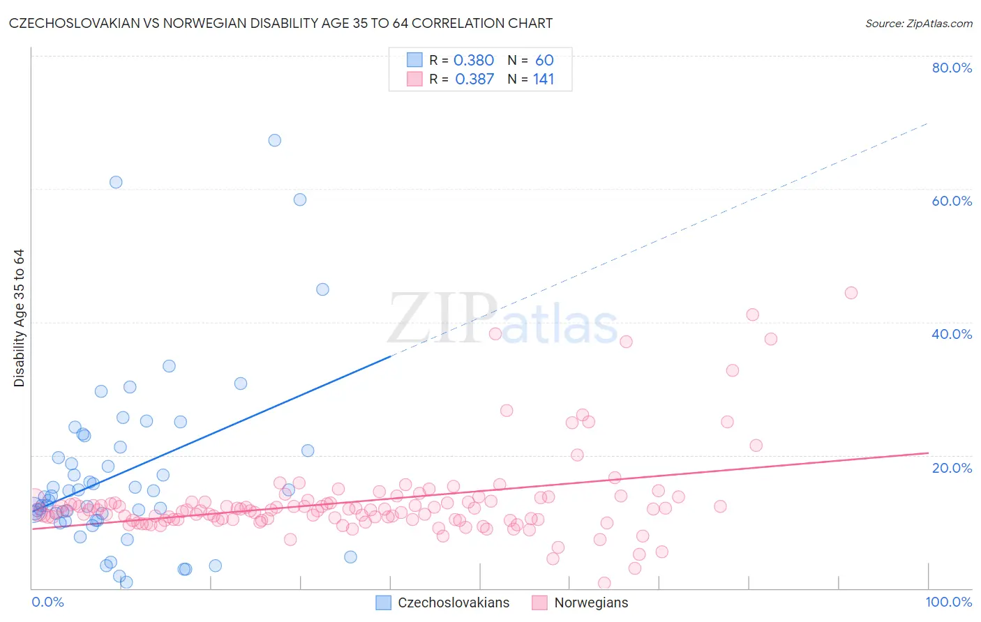 Czechoslovakian vs Norwegian Disability Age 35 to 64