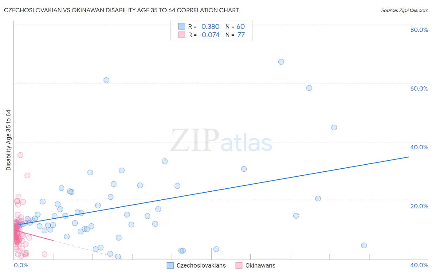 Czechoslovakian vs Okinawan Disability Age 35 to 64