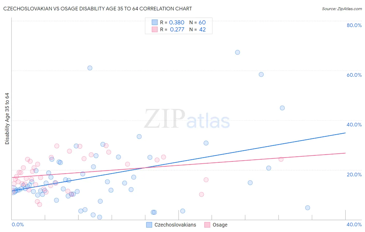 Czechoslovakian vs Osage Disability Age 35 to 64