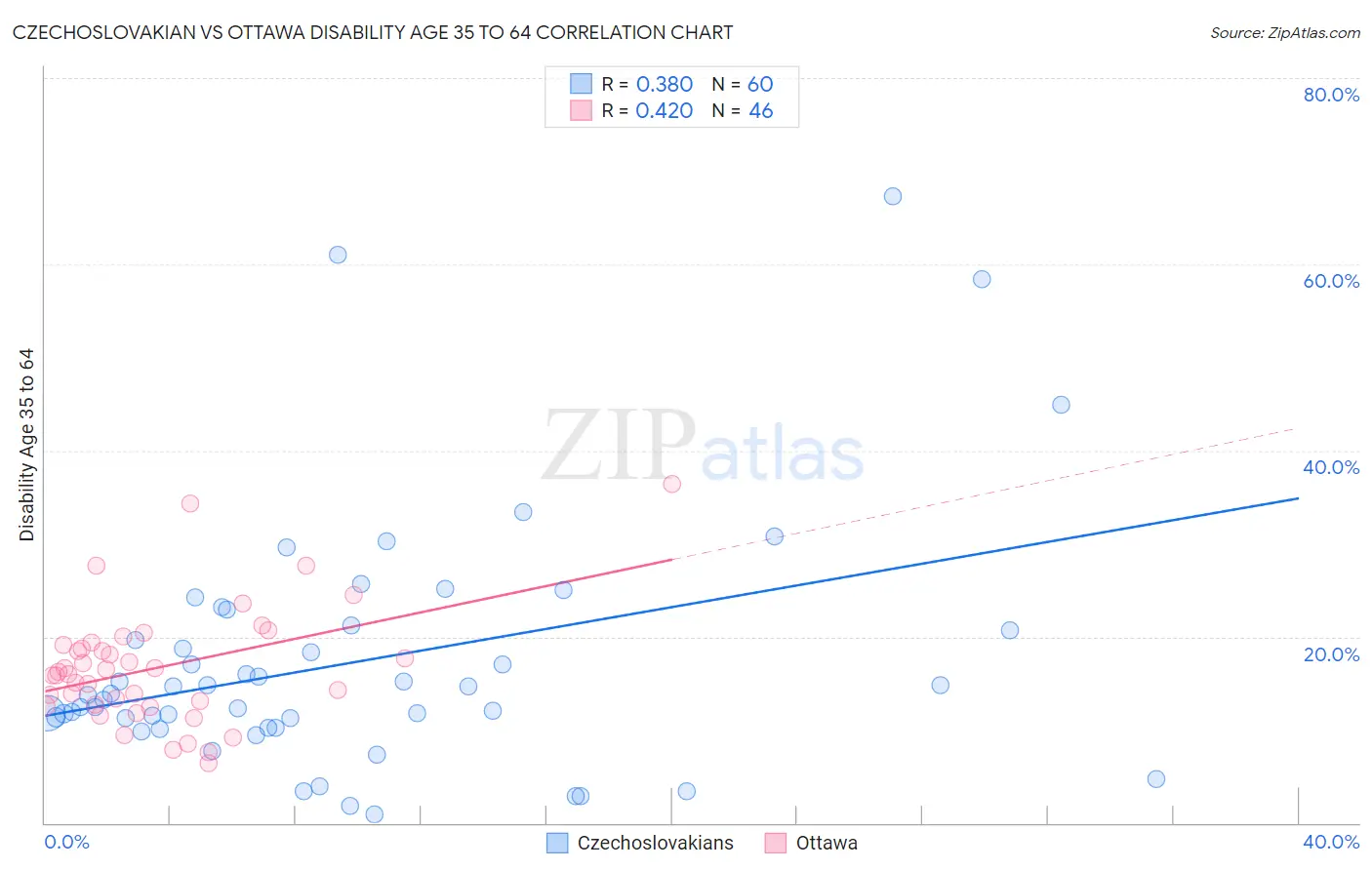 Czechoslovakian vs Ottawa Disability Age 35 to 64