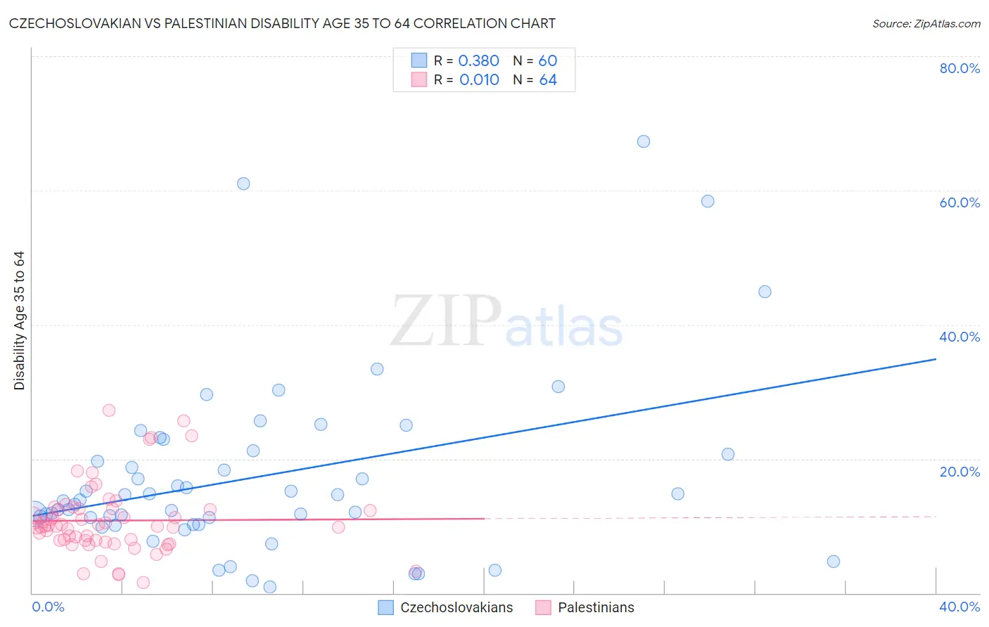 Czechoslovakian vs Palestinian Disability Age 35 to 64
