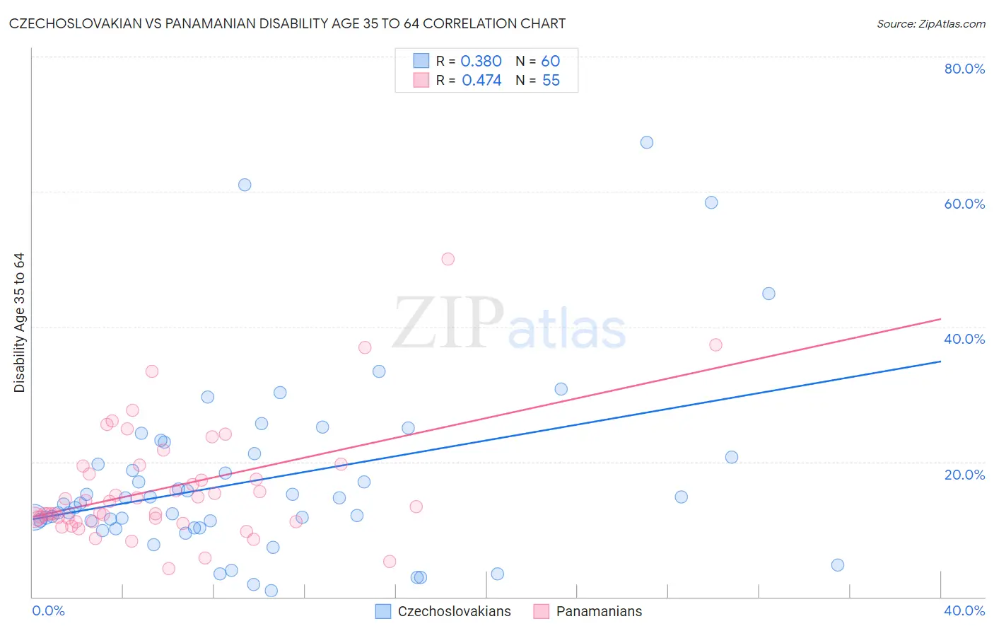 Czechoslovakian vs Panamanian Disability Age 35 to 64