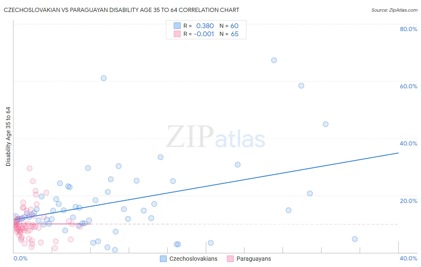 Czechoslovakian vs Paraguayan Disability Age 35 to 64