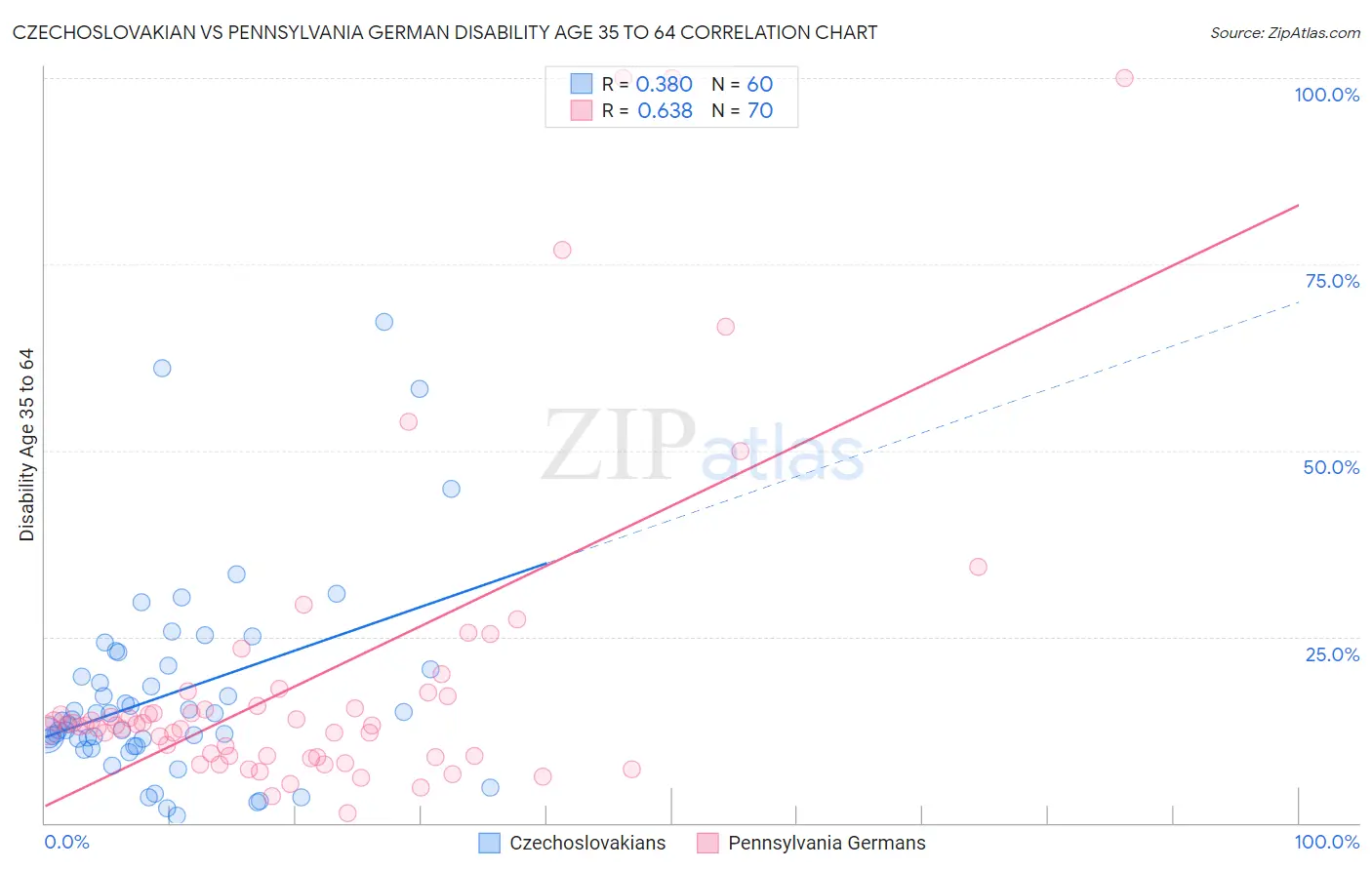 Czechoslovakian vs Pennsylvania German Disability Age 35 to 64