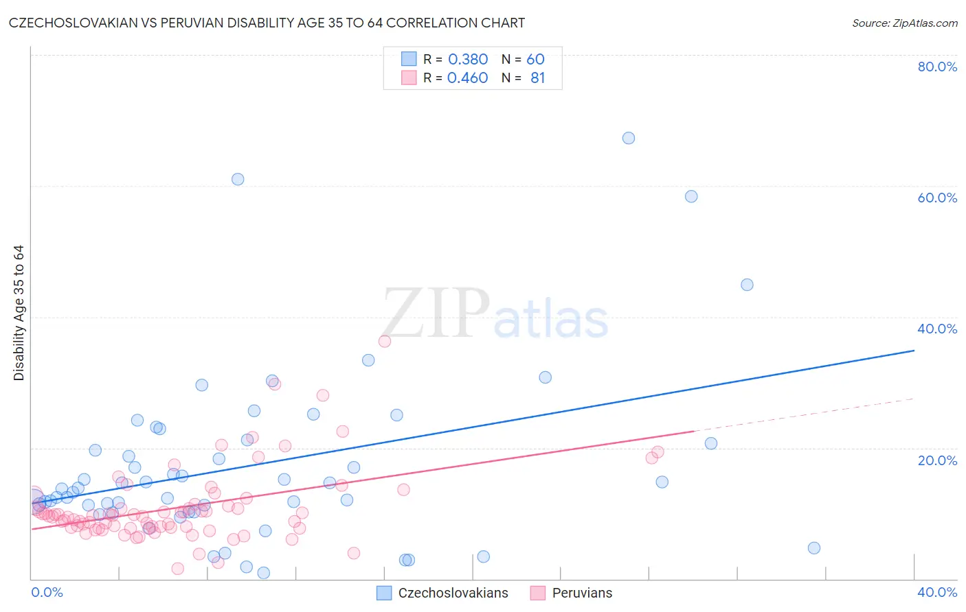 Czechoslovakian vs Peruvian Disability Age 35 to 64