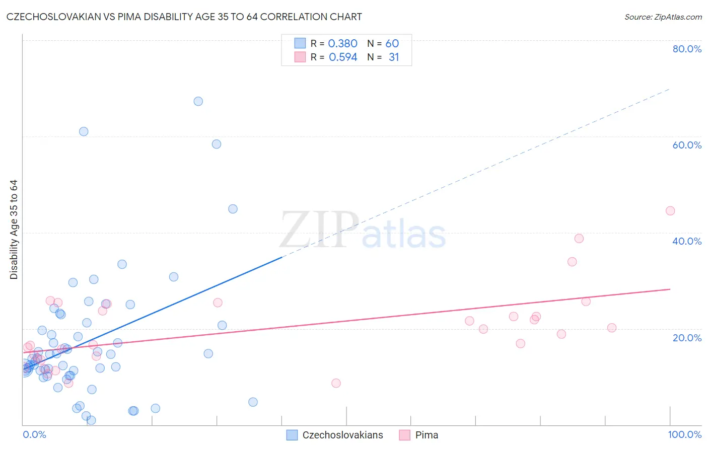 Czechoslovakian vs Pima Disability Age 35 to 64