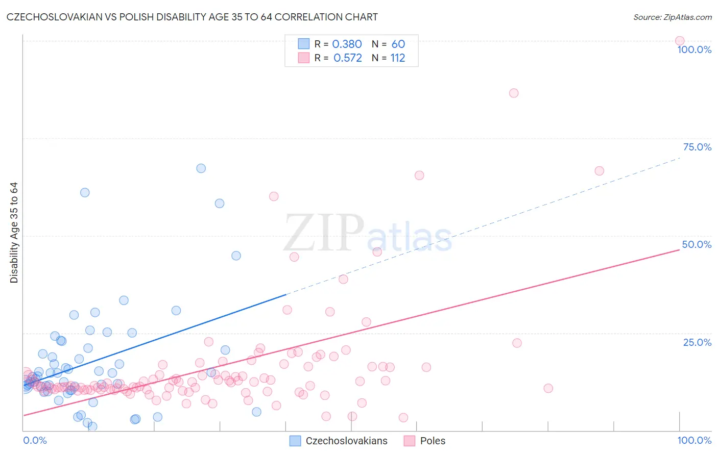 Czechoslovakian vs Polish Disability Age 35 to 64