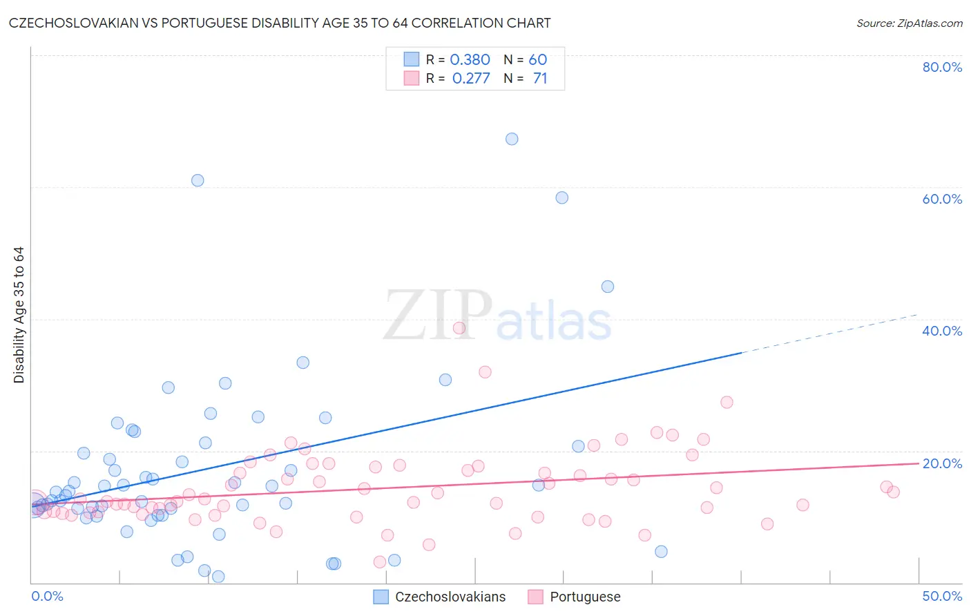 Czechoslovakian vs Portuguese Disability Age 35 to 64