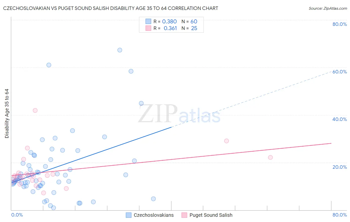 Czechoslovakian vs Puget Sound Salish Disability Age 35 to 64