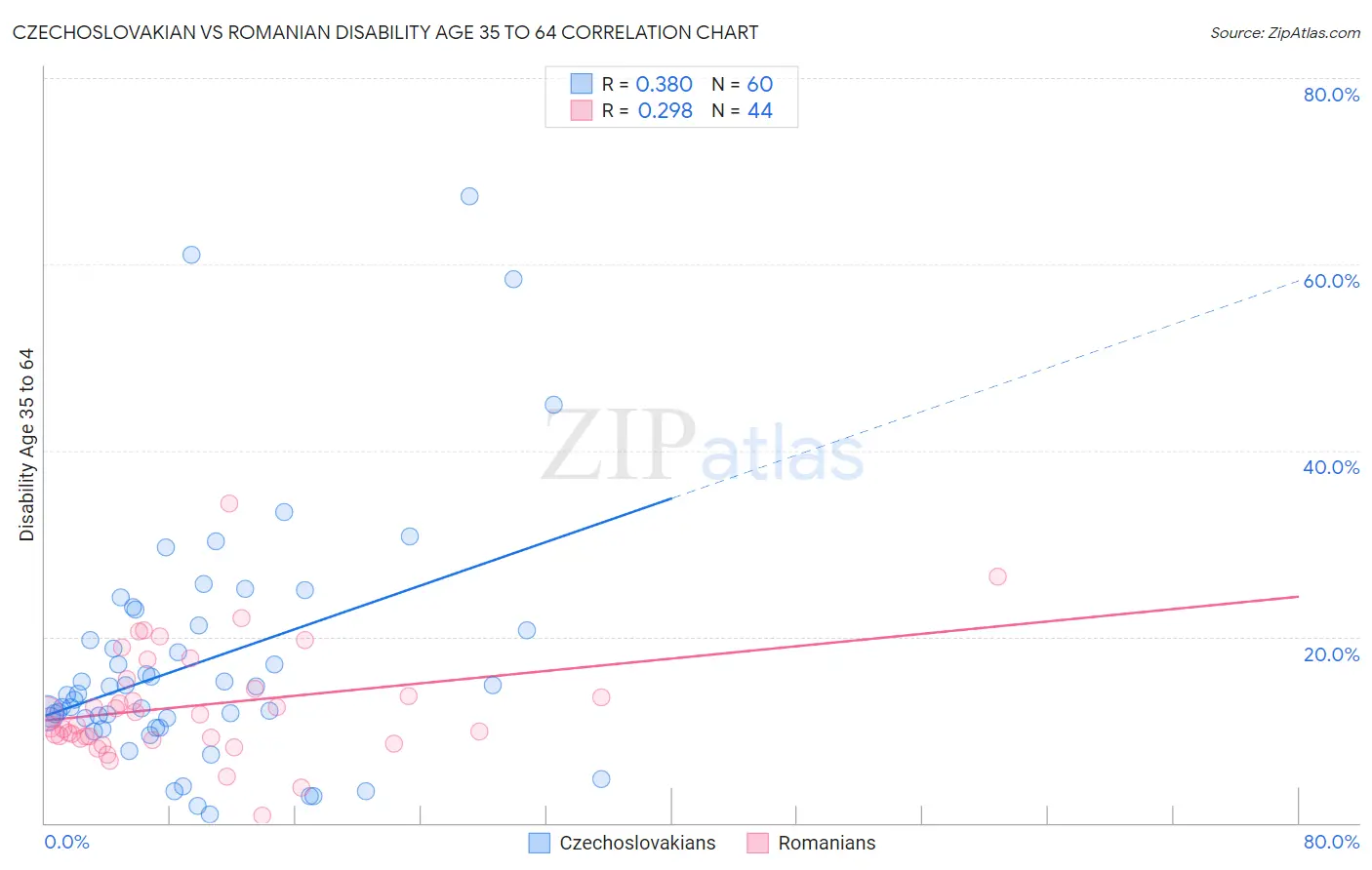 Czechoslovakian vs Romanian Disability Age 35 to 64