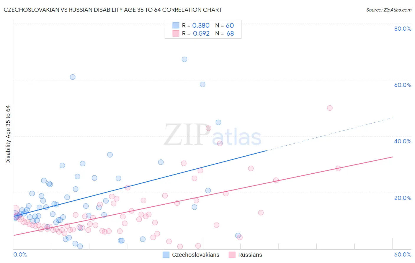 Czechoslovakian vs Russian Disability Age 35 to 64
