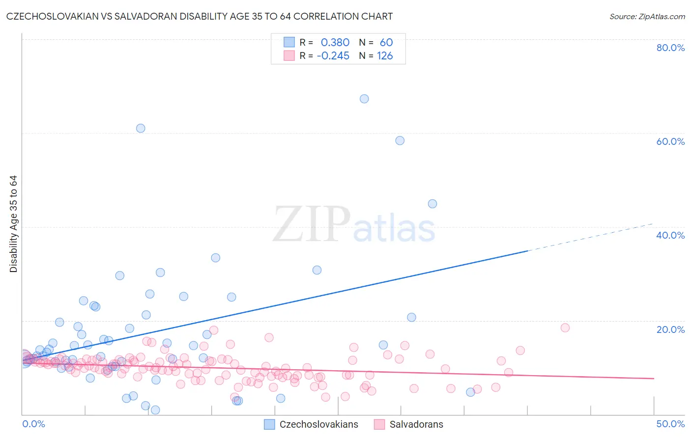 Czechoslovakian vs Salvadoran Disability Age 35 to 64