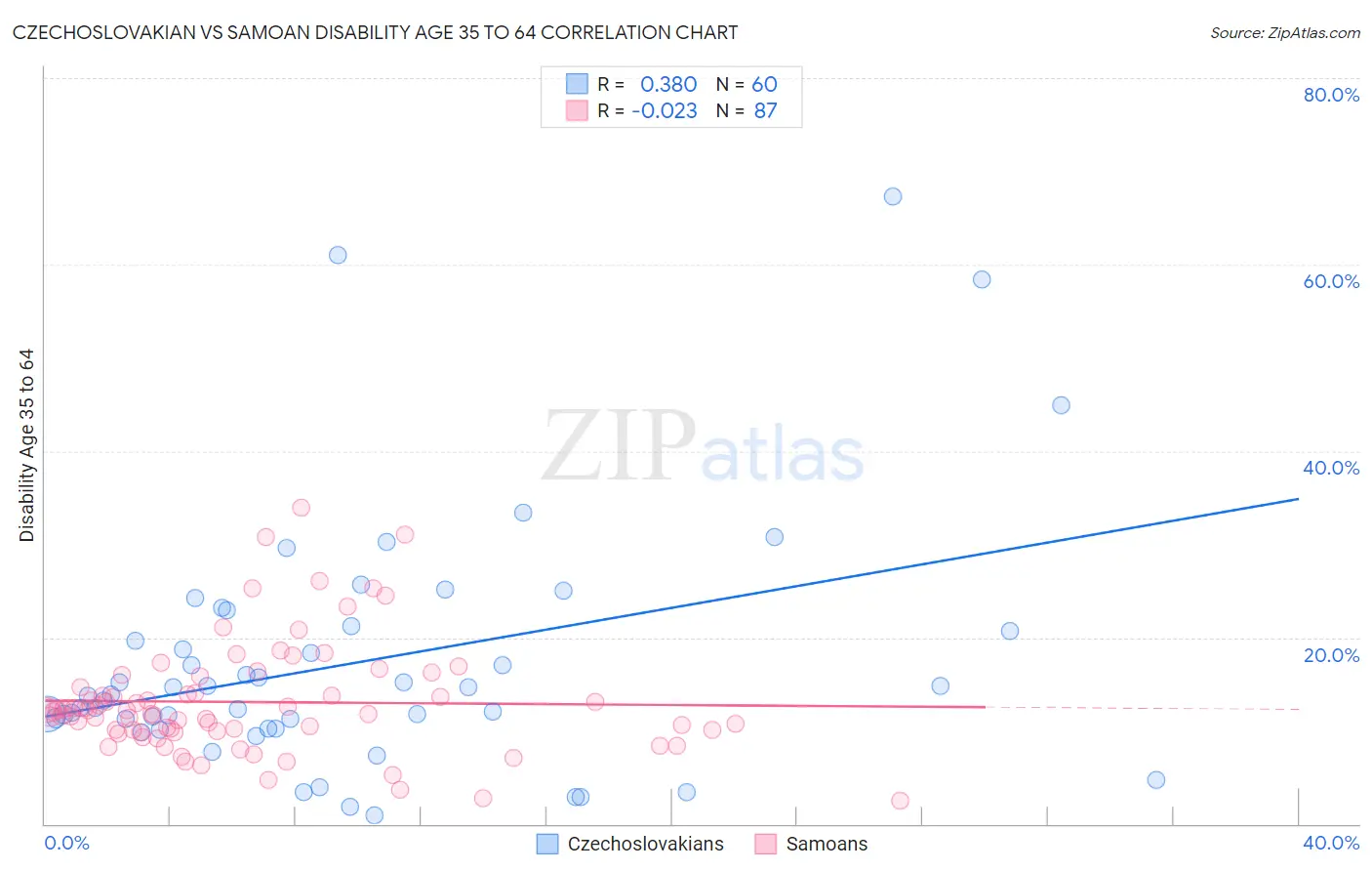 Czechoslovakian vs Samoan Disability Age 35 to 64