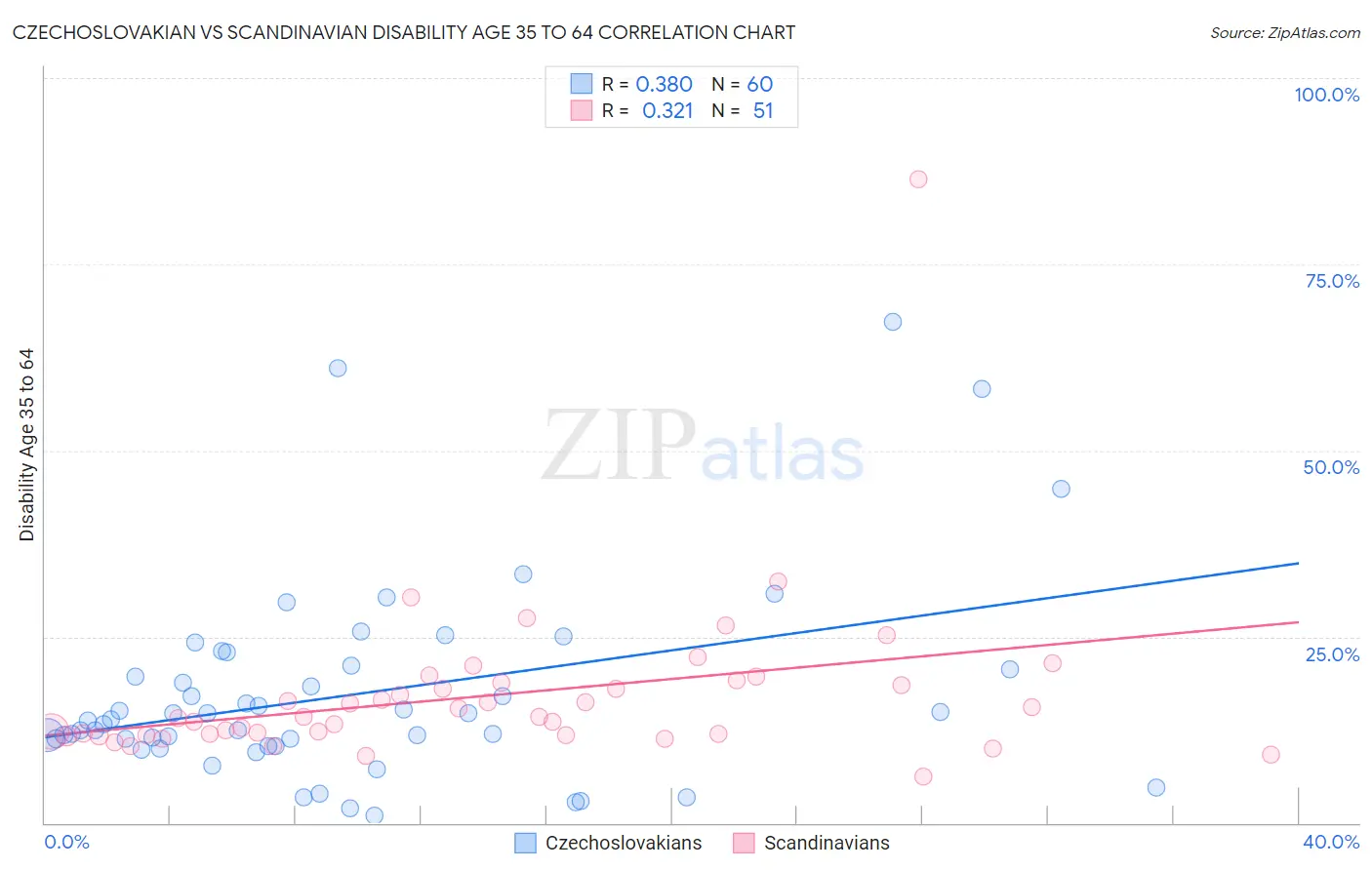 Czechoslovakian vs Scandinavian Disability Age 35 to 64