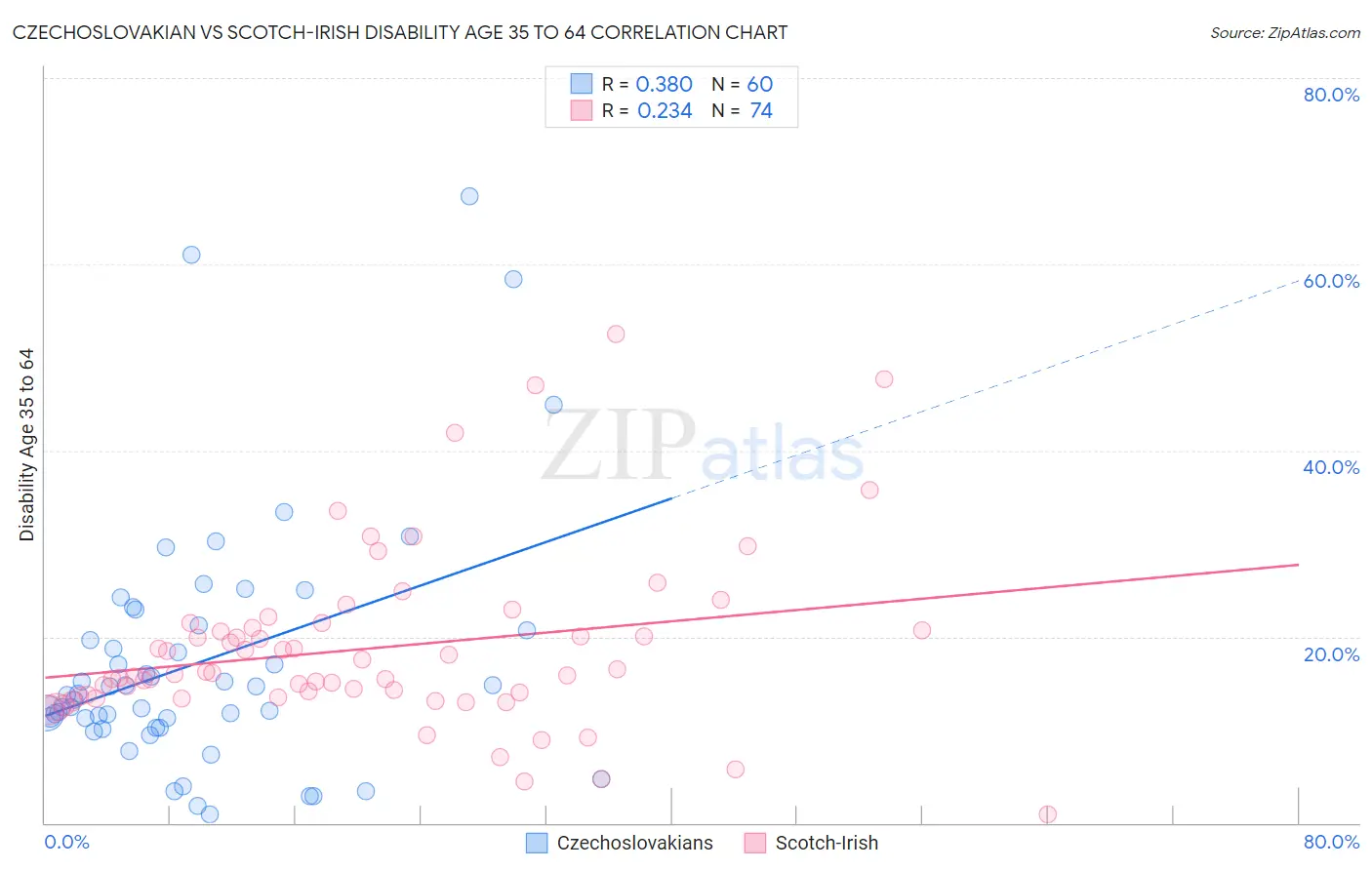 Czechoslovakian vs Scotch-Irish Disability Age 35 to 64