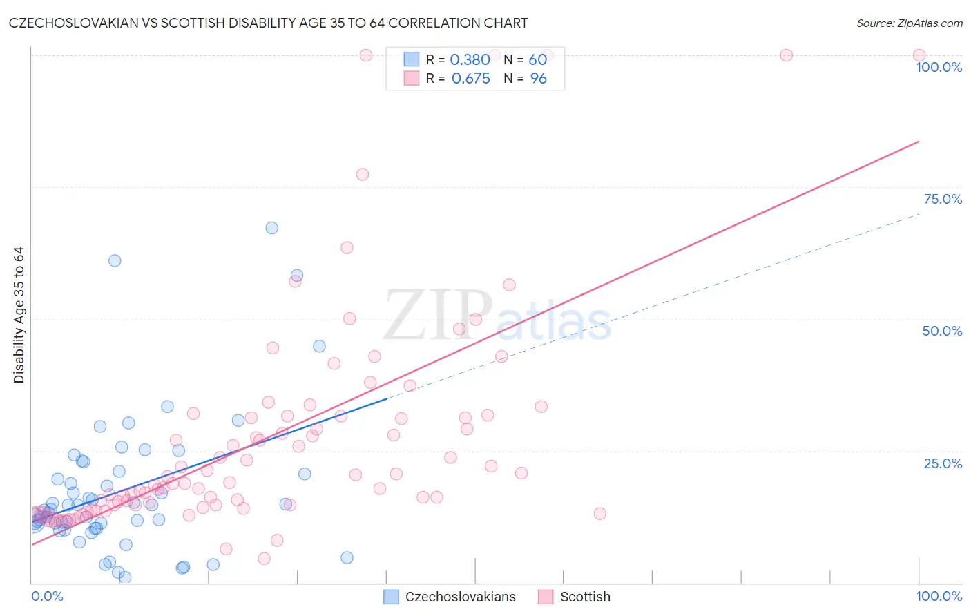 Czechoslovakian vs Scottish Disability Age 35 to 64