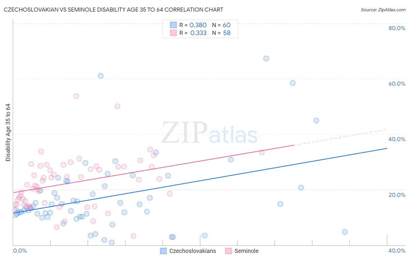 Czechoslovakian vs Seminole Disability Age 35 to 64