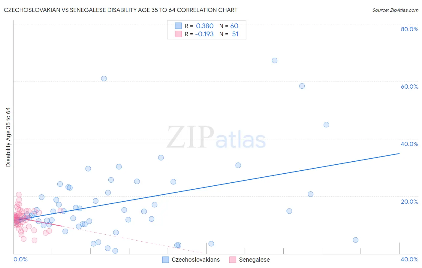 Czechoslovakian vs Senegalese Disability Age 35 to 64