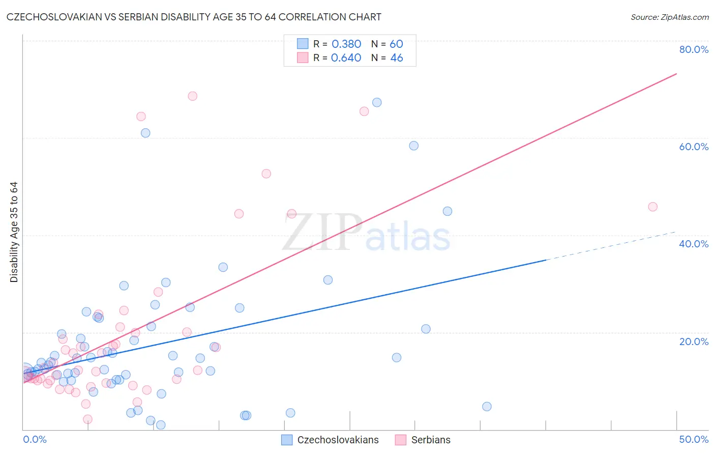 Czechoslovakian vs Serbian Disability Age 35 to 64