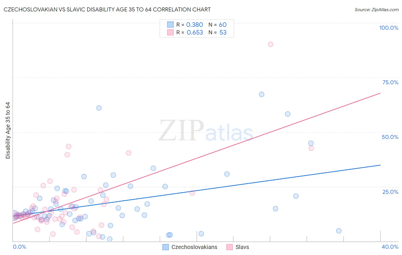 Czechoslovakian vs Slavic Disability Age 35 to 64