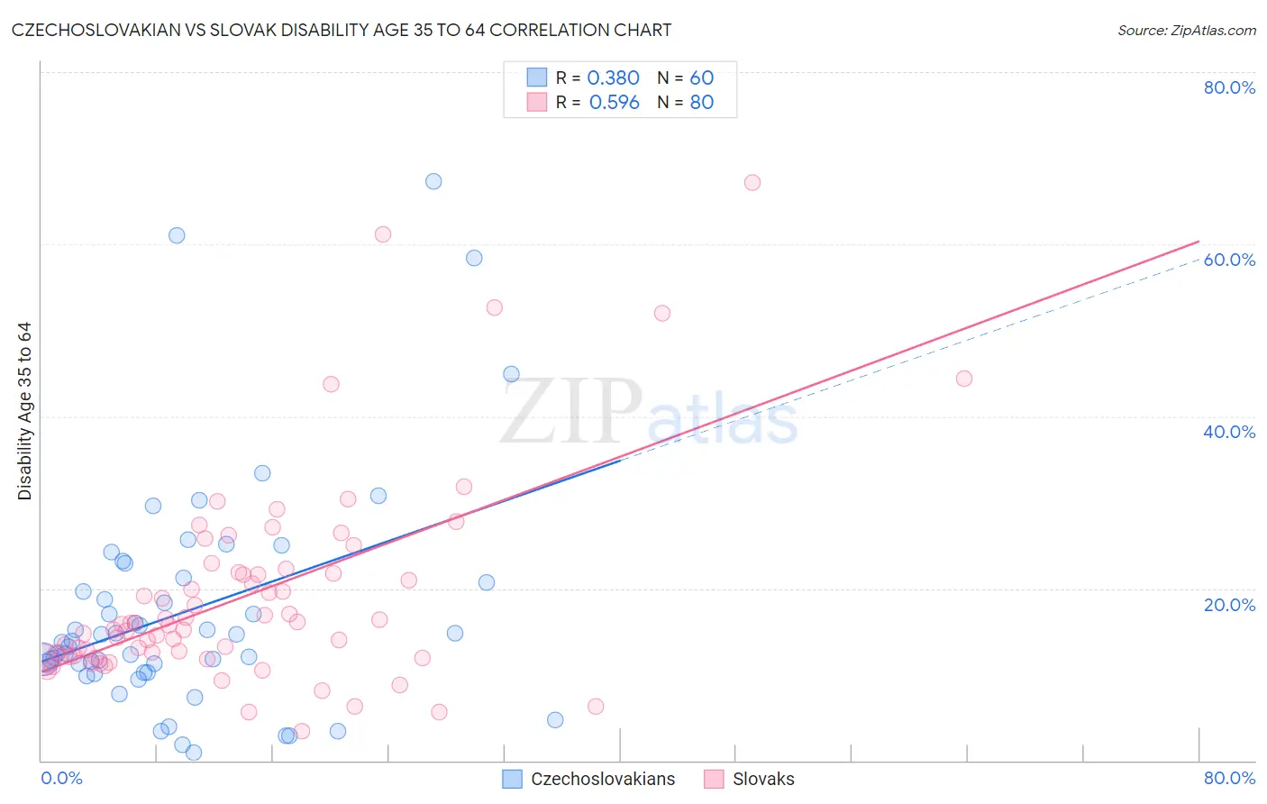 Czechoslovakian vs Slovak Disability Age 35 to 64